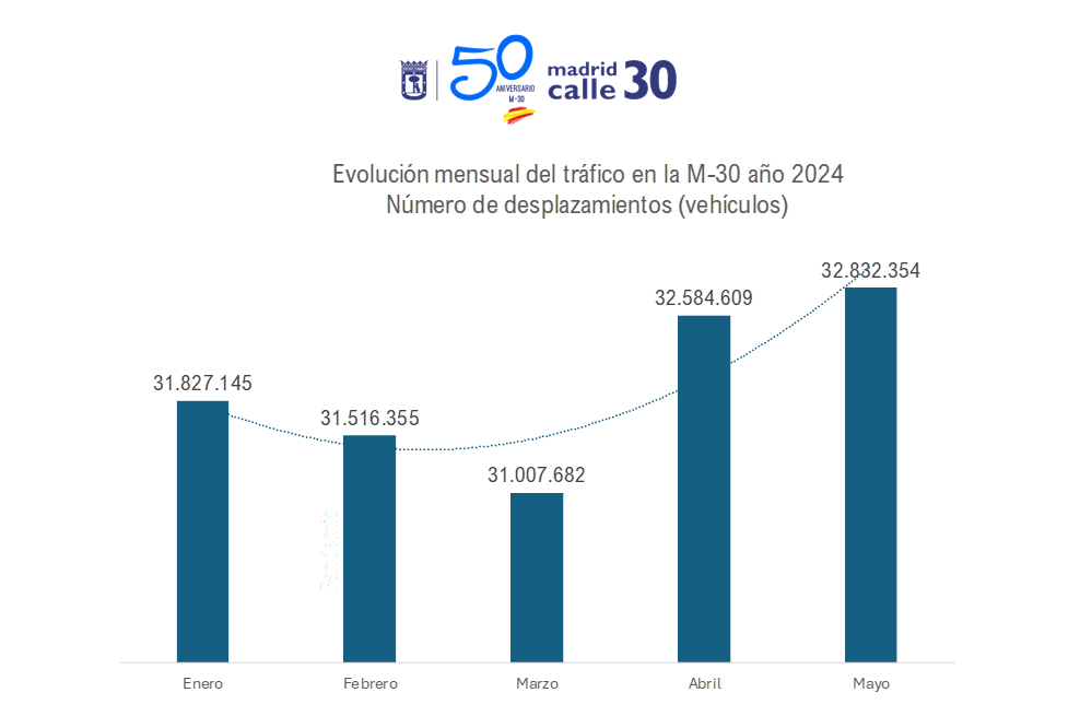 Tráfico récord en la M-30: 32,8 millones de vehículos en mayo y casi 160 millones en 2023