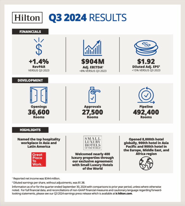 Hilton presenta los resultados del tercer trimestre