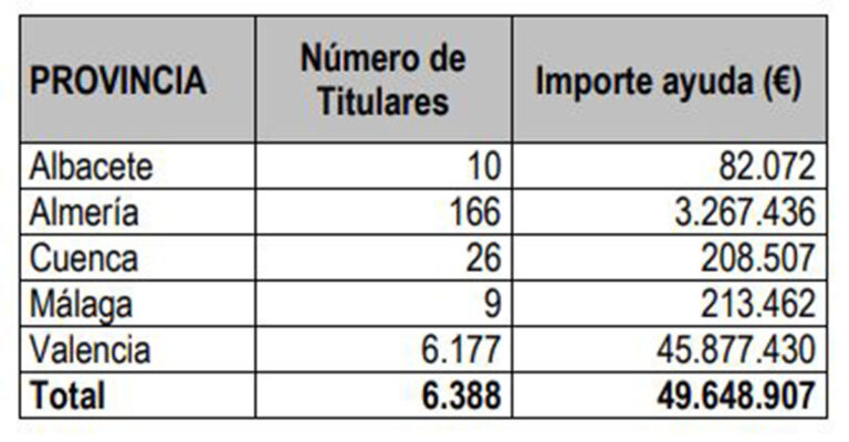 El Ministerio de Agricultura abona 49,6 millones a agricultores y ganaderos afectados por la DANA