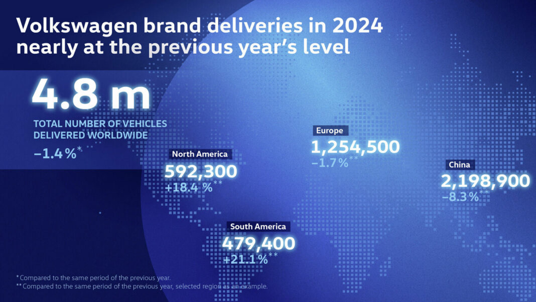 Volkswagen delivers around 4.8 million vehicles worldwide in 2024