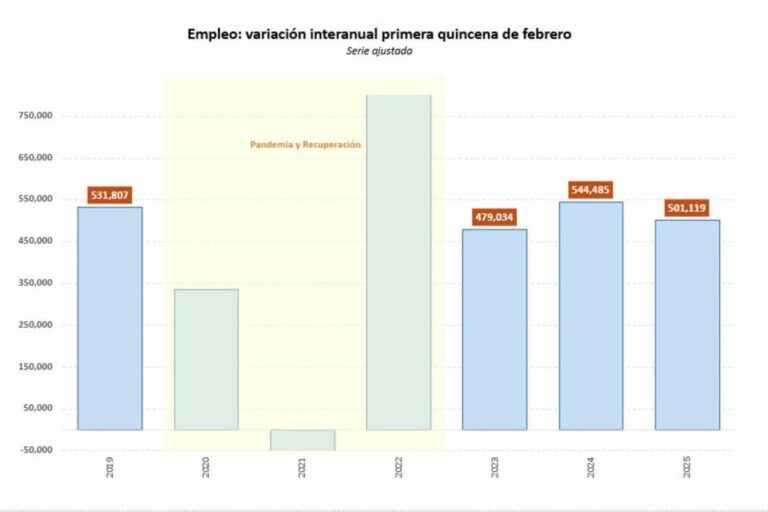 Afiliación a la Seguridad Social crece en 217,635 en febrero 2023