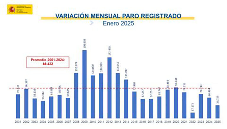 El paro sube en enero: 38.725 personas más, pero se mantiene por debajo de los 2,6 millones