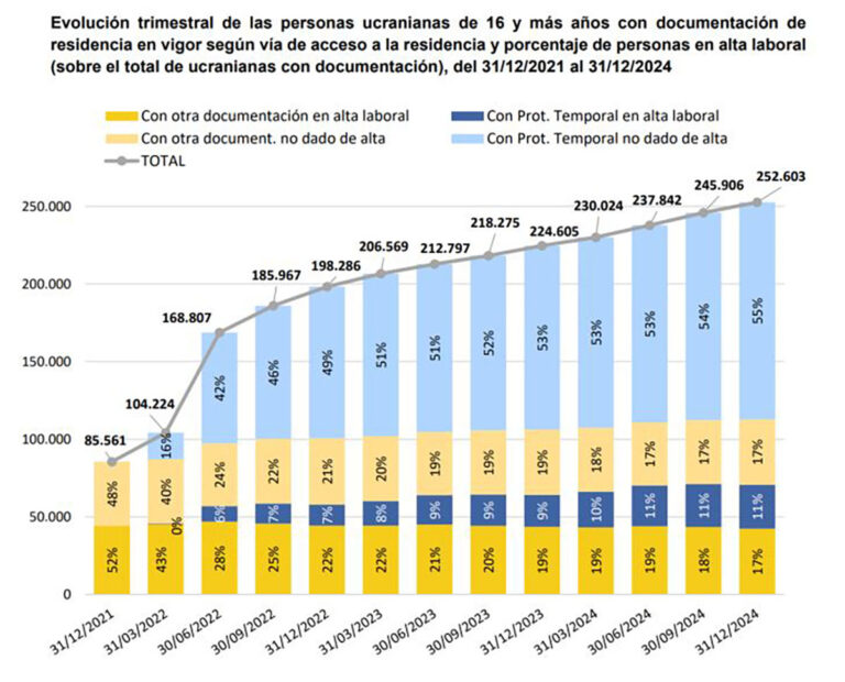España con Ucrania: Más de 236,000 refugiados protegidos en 3 años