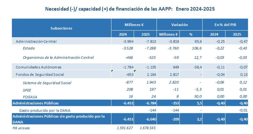 Necesidad (-)/capacidad (+) de financiación de las AAPP: enero 2024-2025