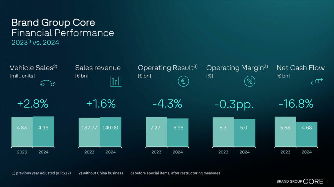 Brand Group Core reports solid results for 2024 in a challenging environment