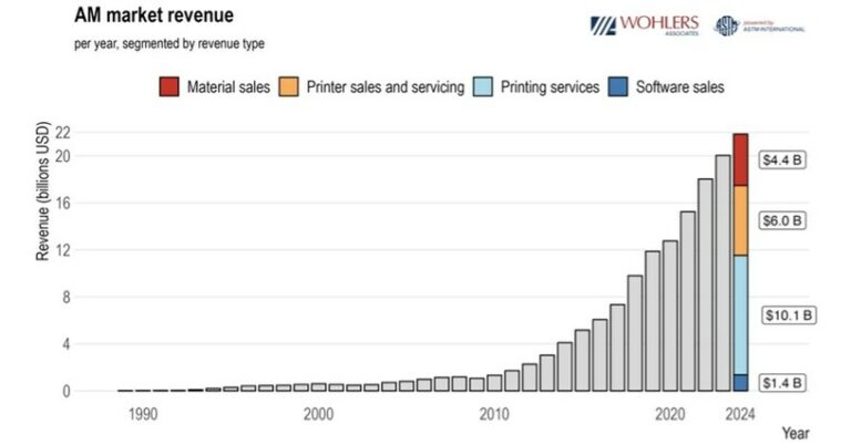 Wohlers Report 2025: Lo que necesitas saber sobre la industria de la impresión 3D