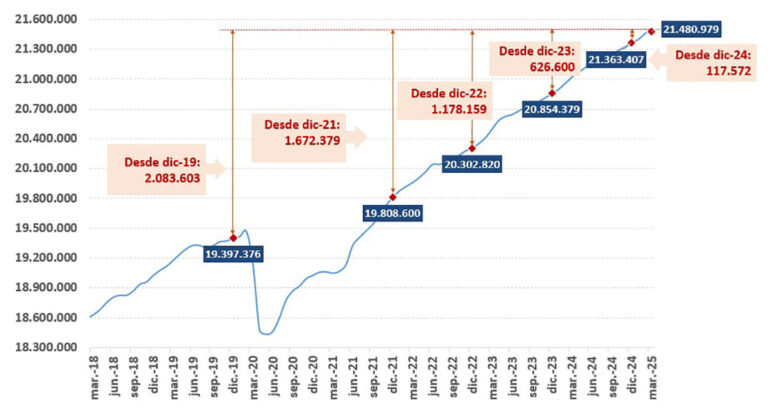 Afiliación a la Seguridad Social en España: Máximo Histórico y Crecimiento Sostenido