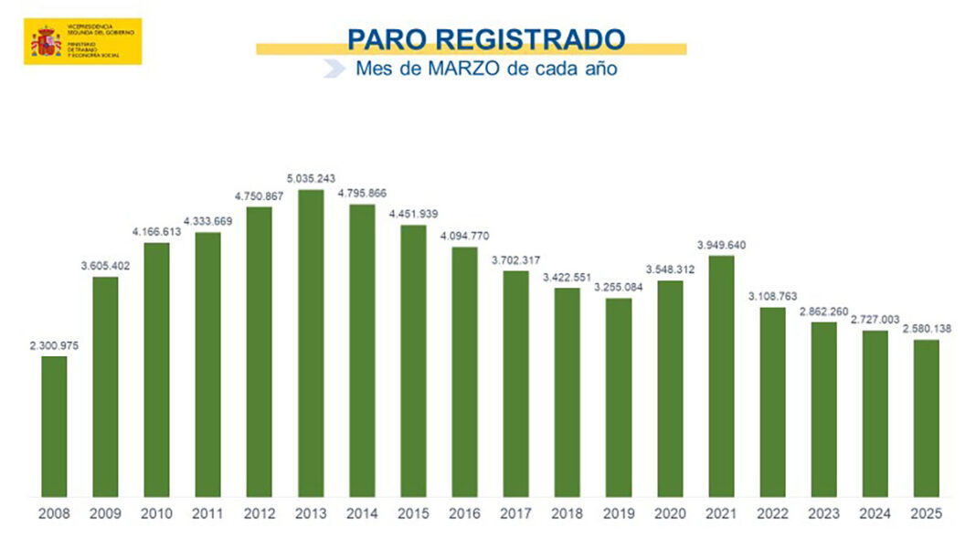 Datos del paro en marzo