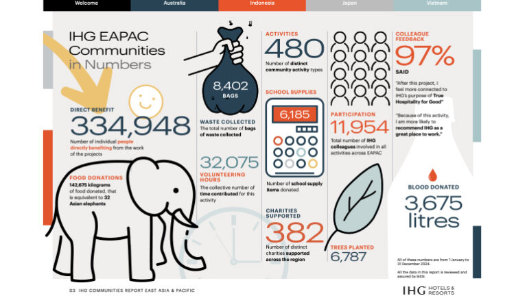 IHG Hotels Impacta 334,000 Vidas en Asia Pacífico con Alianzas Comunitarias