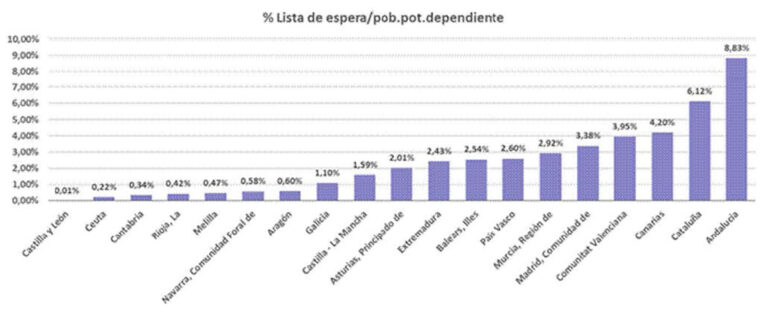 Nuevo Panel del SAAD: Mejora en listas de espera y aumento de solicitudes