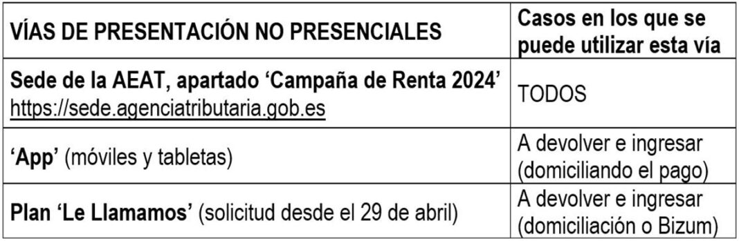 Vías de presentación de la declaración