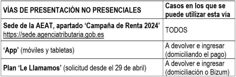 Vías de presentación de la declaración