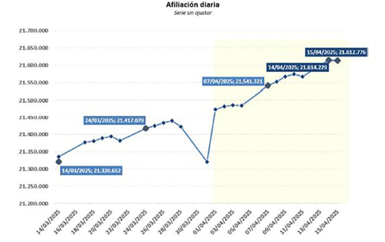 Récord Histórico: La Afiliación Diaria Supera los 21,6 Millones en España