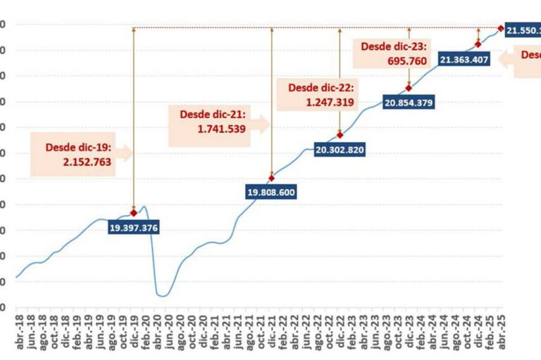 Crecimiento del Empleo en España: Afiliación Histórica a la Seguridad Social en Abril