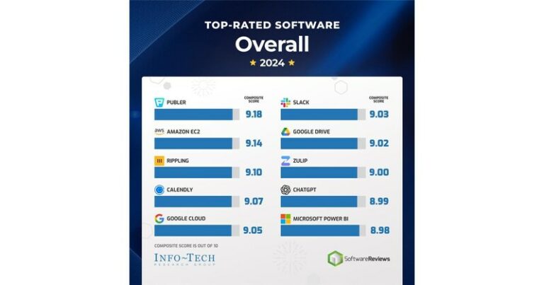 Los 10 software más valorados por usuarios para mejorar la competitividad empresarial
